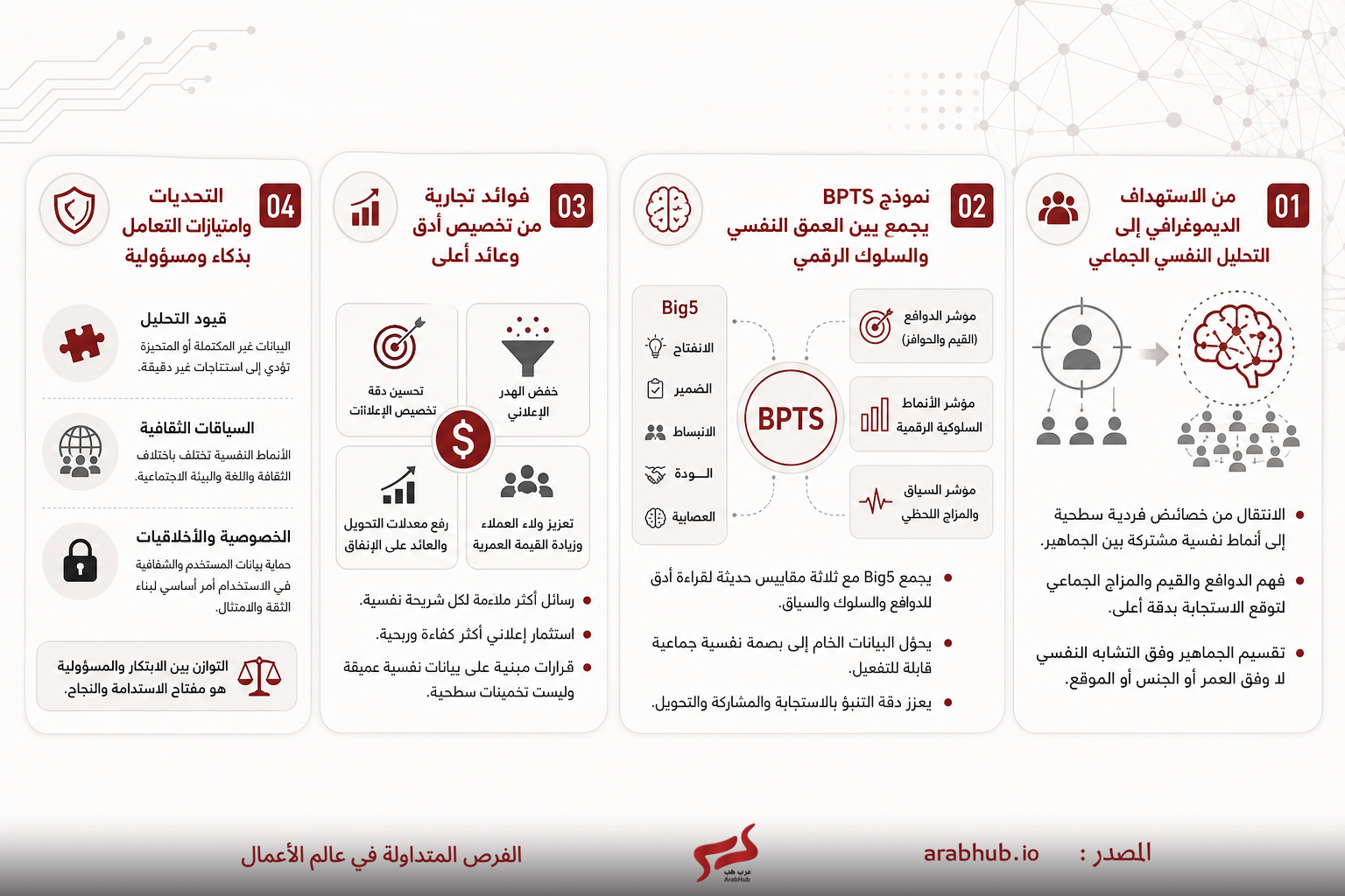 infographic in Arabic outlining a four-step framework (01-04) with icons and bullet points about targets, BPTS model, commercial benefits, and challenges/responsibilities