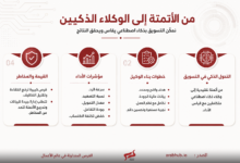إنفوغراف عربي يشرح أربع محاور للتسويق الذكي: التحول الذكي في التسويق، خطوات بناء الوكيل، مؤشرات الأداء، والقيمة والمخاطر مع أيقونات دائرية حمراء على بطاقات بيضاء.