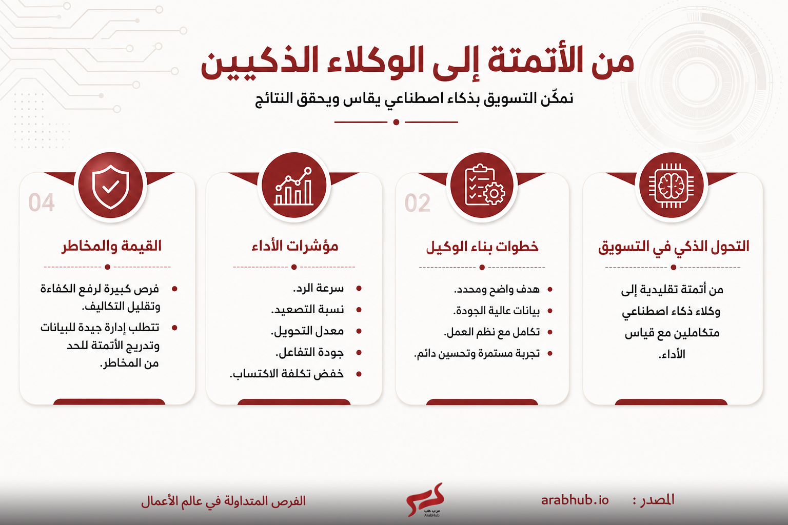 إنفوغراف عربي يشرح أربع محاور للتسويق الذكي: التحول الذكي في التسويق، خطوات بناء الوكيل، مؤشرات الأداء، والقيمة والمخاطر مع أيقونات دائرية حمراء على بطاقات بيضاء.