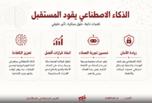 شعار صريح: الذكاء الاصطناعي يقود المستقبل مع أربع بطاقات تبرز الكفاءة واتخاذ القرارات وتحسين تجربة العملاء وزيادة الأمن