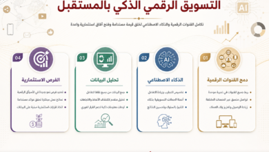 عرب هب # إطلاع موجز على استراتيجيات التسويق الرقمي الذكي للمستقبل مع أربع خطوات رئيسية للتميز الرقمي.