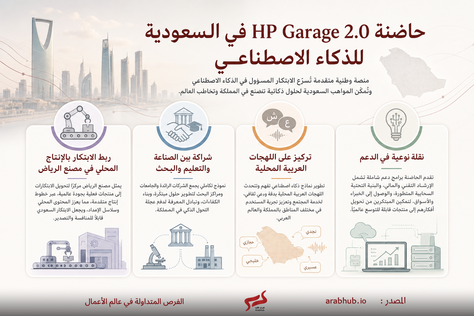مخطط معلوماتي عربي يشرح حاضنة HP Garage 2.0 في السعودية مع أربع بطاقات توضح الروابط بين الابتكار والصناعة والتعليم والدعم المحلي والتوسع عالميًا.
