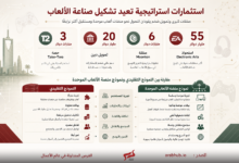 Arabic infographic on strategic investments to build gaming, showing four deals: Take-Two $3B, debt $20B, Moonton $6B, EA $55B.