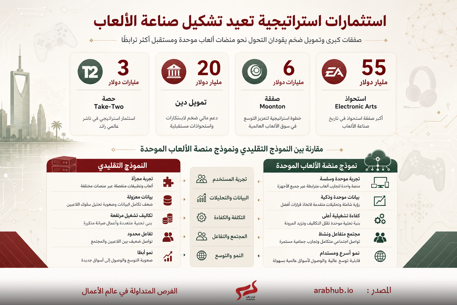 Arabic infographic on strategic investments to build gaming, showing four deals: Take-Two $3B, debt $20B, Moonton $6B, EA $55B.