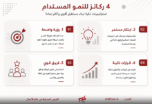 أربع ركائز للنمو المستدام مع رسومات توضح كل ركيزة وأيقونات مرتبطة بها في الأعلى.