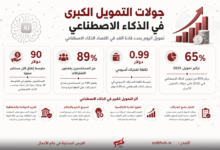 إنفوغراف عربي يشرح تمويل الذكاء الاصطناعي: عنوان رئيسي ضخم يتحدث عن جولات التمويل الكبرى مع رسومات بيانية ومخططات، يظهر أربع بطاقات إحصائية حمراء تبيّن أرقاماً مثل متوسط إنفاق المستثمرين، ونسبة تفضيل الاشتراكات، وتكلفة الاشتراك الأسبوعي وتركيز التمويل حتى عام 2025، مع قسم يبرز آثار التمويل الكبير في الذكاء الاصطناعي وروابط المصدر.