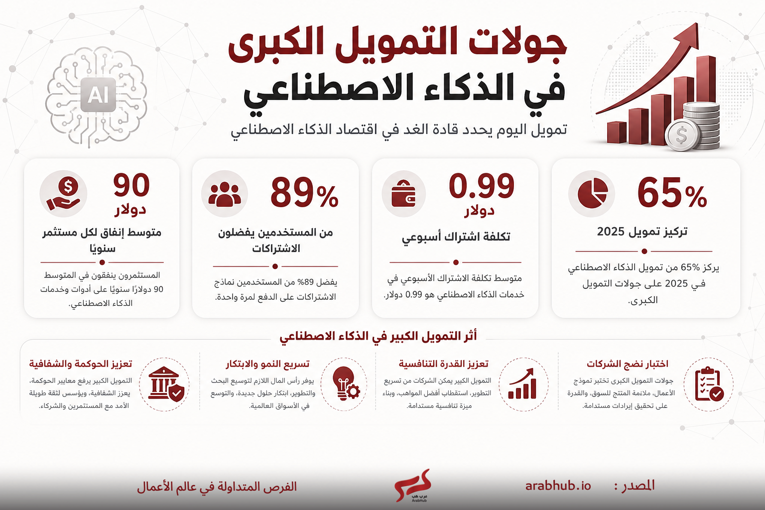 إنفوغراف عربي يشرح تمويل الذكاء الاصطناعي: عنوان رئيسي ضخم يتحدث عن جولات التمويل الكبرى مع رسومات بيانية ومخططات، يظهر أربع بطاقات إحصائية حمراء تبيّن أرقاماً مثل متوسط إنفاق المستثمرين، ونسبة تفضيل الاشتراكات، وتكلفة الاشتراك الأسبوعي وتركيز التمويل حتى عام 2025، مع قسم يبرز آثار التمويل الكبير في الذكاء الاصطناعي وروابط المصدر.