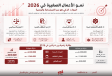 مخطط معلوماتي عن نمو الأعمال الصغيرة في 2026 يوضح أربعة محاور رئيسية: التوازن الاستراتيجي، إدارة التكاليف النقدية، الاحتفاظ بالعملاء، والأنظمة التشغيلية المرنة