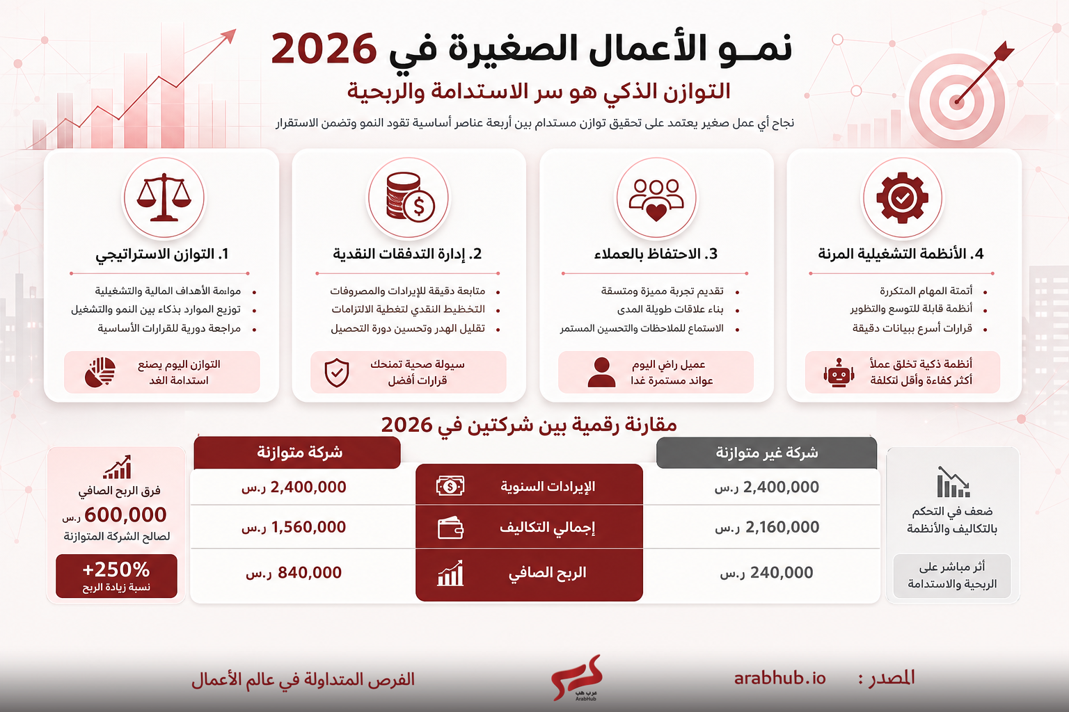 مخطط معلوماتي عن نمو الأعمال الصغيرة في 2026 يوضح أربعة محاور رئيسية: التوازن الاستراتيجي، إدارة التكاليف النقدية، الاحتفاظ بالعملاء، والأنظمة التشغيلية المرنة