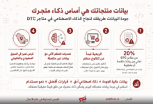 Arabic infographic explaining that data quality underpins AI intelligence, featuring four steps with icons: location data, AI learning with alerts, e-commerce readiness, and a 20% dealer impact, plus a concluding message about high-quality data.