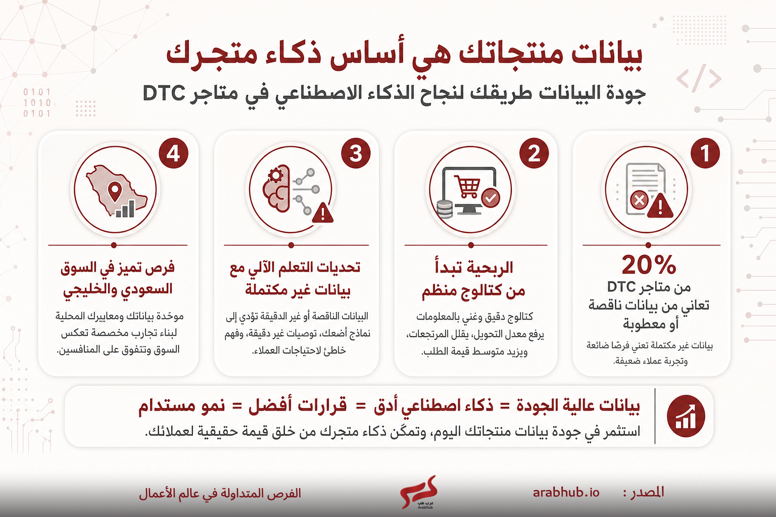 Arabic infographic explaining that data quality underpins AI intelligence, featuring four steps with icons: location data, AI learning with alerts, e-commerce readiness, and a 20% dealer impact, plus a concluding message about high-quality data.